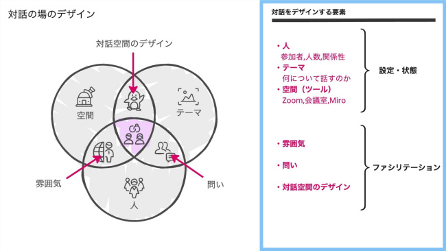 対話の場のデザイン 対話の場のデザイン