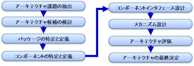 アーキテクチャ設計/フレームワーク設計フロー