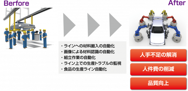 工場の自動化(ロボット導入)