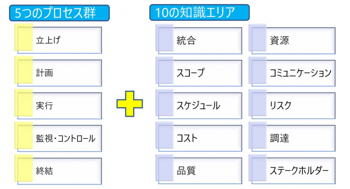 PMBOK🄬の基本構成