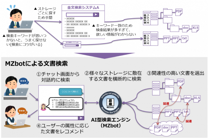 図１．一般的な文書検索エンジンとの違い