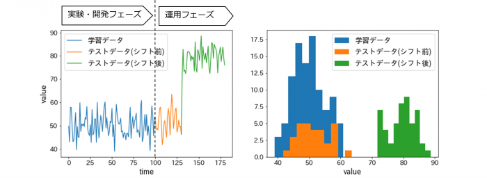 Figure 1. (左)ある説明変数valueの経時的変化. (右)説明変数valueの分布