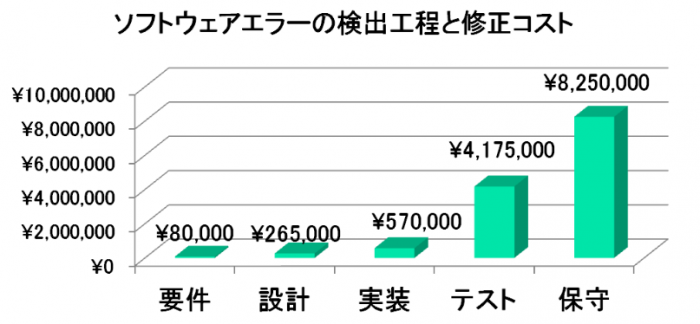 ソフトウェアエラーの検出工程と修正コスト