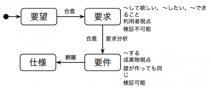 要求と要件の関係