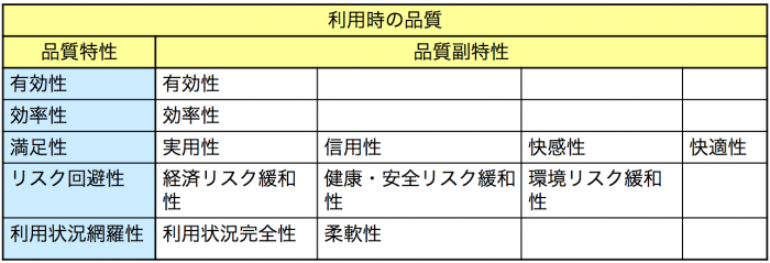 利用時の品質