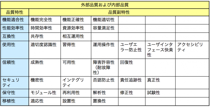 外部品質及び内部品質