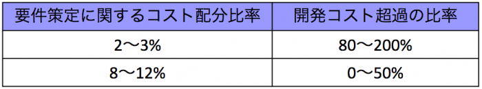 要件策定に関するコスト配分比率