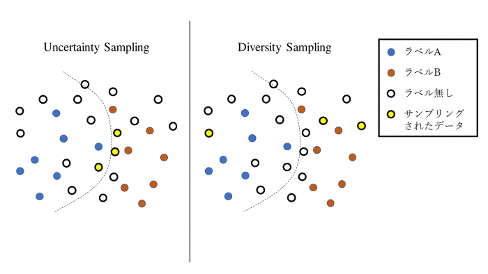 Uncertainty SamplingとDiversity Samplingの例