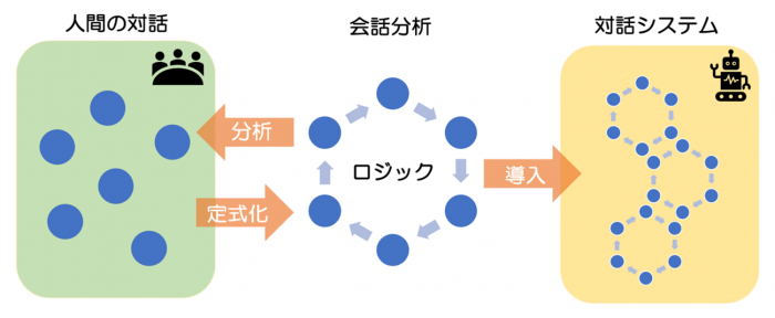 会話分析と対話システムの関係