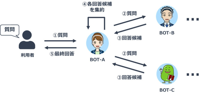 図2.「集約型」の回答処理イメージ 図2.「集約型」の回答処理イメージ