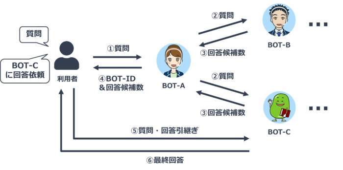 図3.「紹介型」の回答処理イメージ 図3.「紹介型」の回答処理イメージ