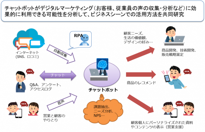 デジタルマーケティングにおけるMZbot(チャットボット)の活用イメージ