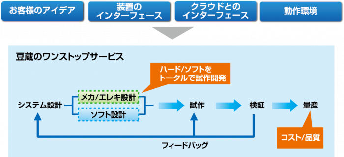 IoTデバイス開発製造フロー