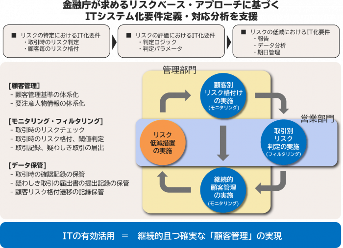 ITシステム化要件定義・対応分析