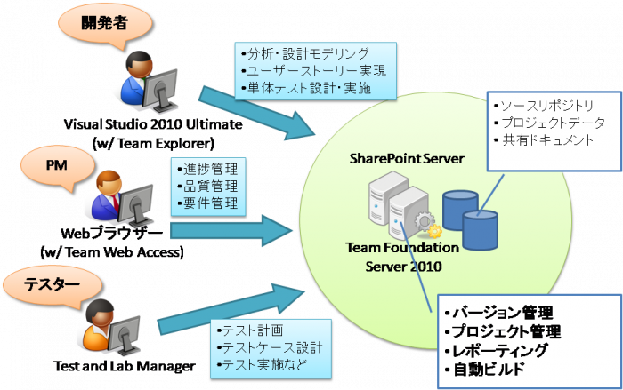 【図５】TFSによるプロジェクト管理