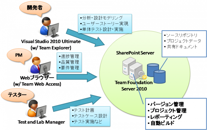 【図5】TFSによるプロジェクト管理