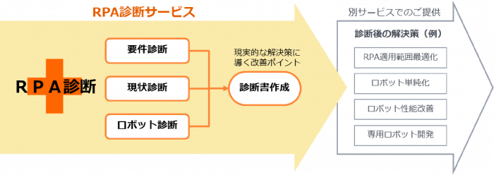 RPA診断