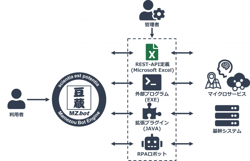 図1 MZbot 他システム連携機能のイメージ 図1 MZbot 他システム連携機能のイメージ