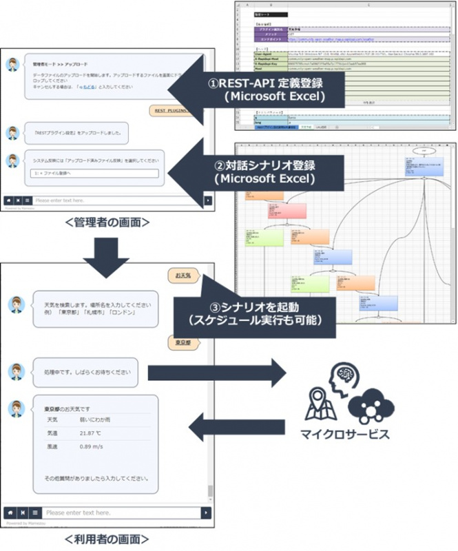 図2．REST-API連携の設定と実行イメージ