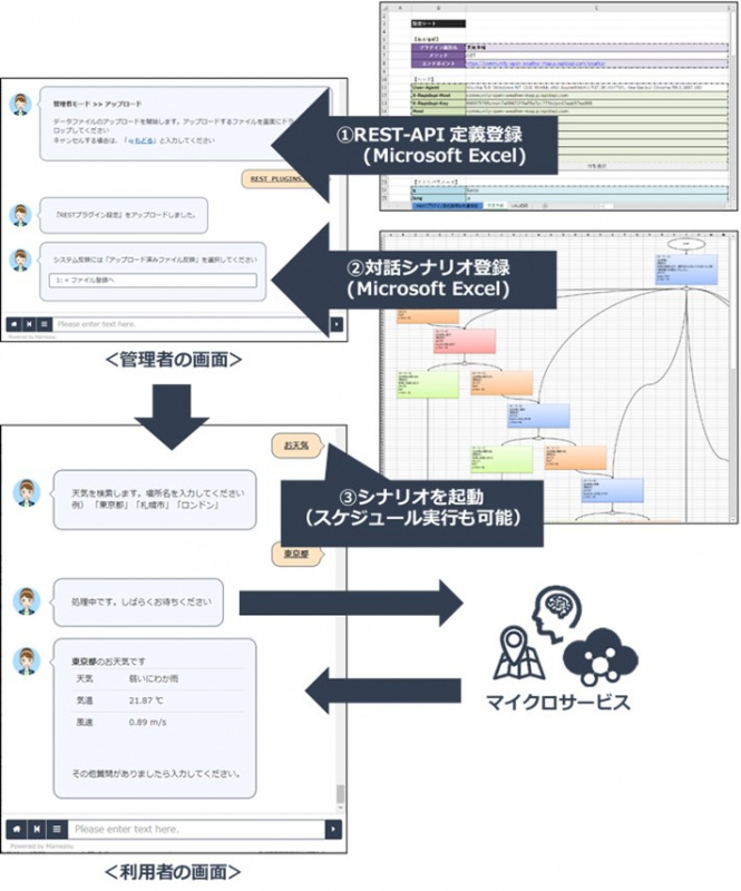 図2.REST-API連携の設定と実行イメージ 図2.REST-API連携の設定と実行イメージ