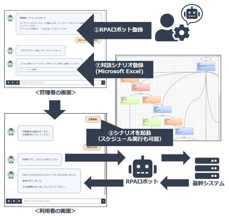 図3.RPA連携の設定と実行イメージ 図3.RPA連携の設定と実行イメージ