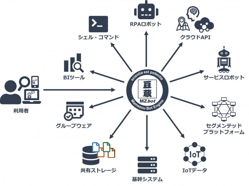 図4.システムの仮想統合イメージ 図4.システムの仮想統合イメージ