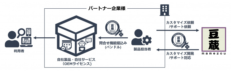 図5. 自社製品・自社サービス販売(OEM)のイメージ 図5. 自社製品・自社サービス販売(OEM)のイメージ