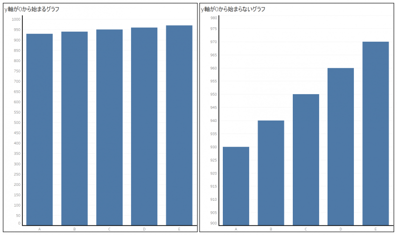 縦軸のベースラインが0ではない棒グラフ