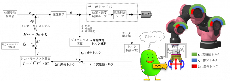 センサレスで「柔らかさ」を実現する力制御アルゴリズム センサレスで「柔らかさ」を実現する力制御アルゴリズム