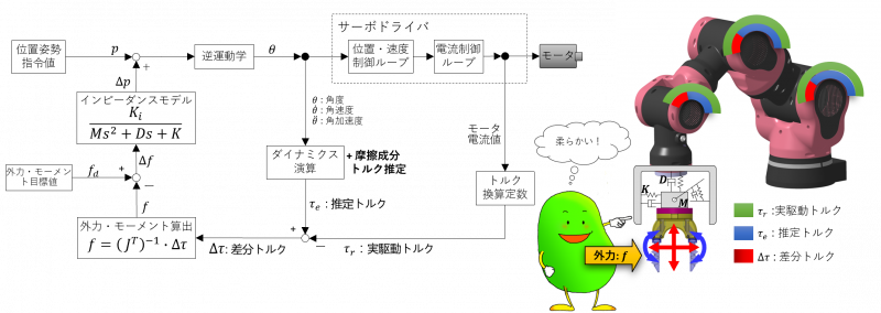 センサレスで「柔らかさ」を実現する力制御アルゴリズム