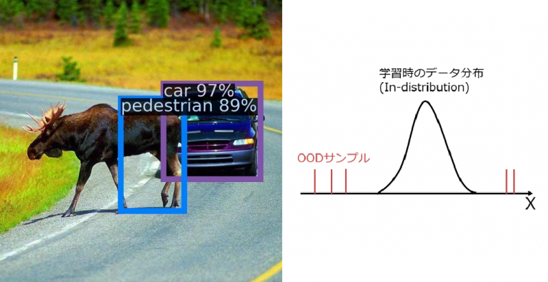 図 1. (左) AIがOODサンプルに対し誤判断する例  (右) 学習データ分布(In-distribution)とOODサンプルの関係