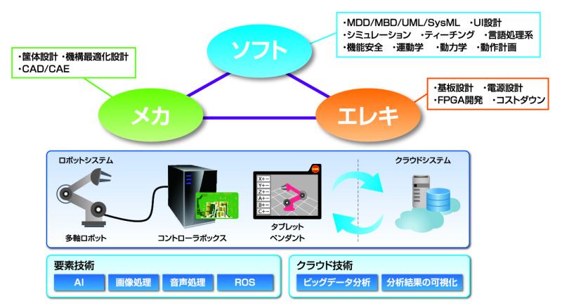 ロボットシステム開発支援サービス図 ロボットシステム開発支援サービス図