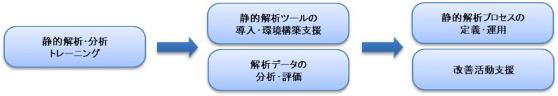 静的解析・分析サービスフロー