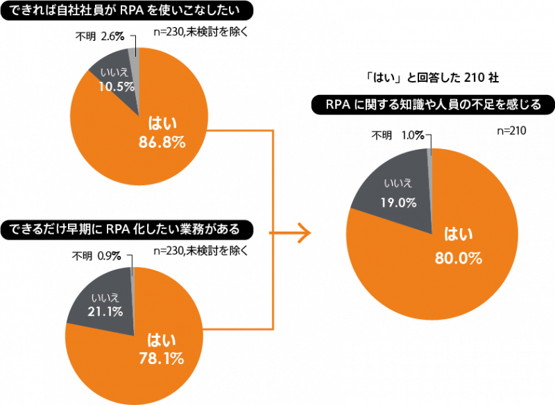 図3.自社でRPAを使いこなしたい企業/RPA化したい業務がある企業と知識・人材不足