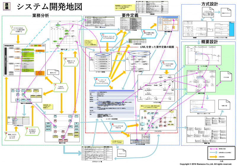 システム開発地図