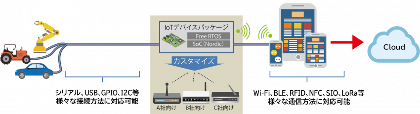 IoTデバイスパッケージ