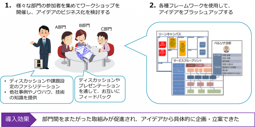 新規サービス創出ワークショップ