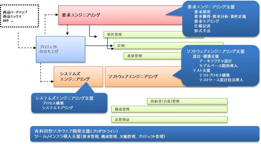 エンジニアリング技術導入