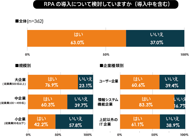 図1.RPAの導入検討状況