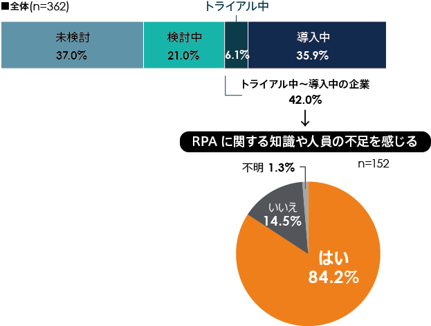 図2.RPAの進捗状況と課題の有無