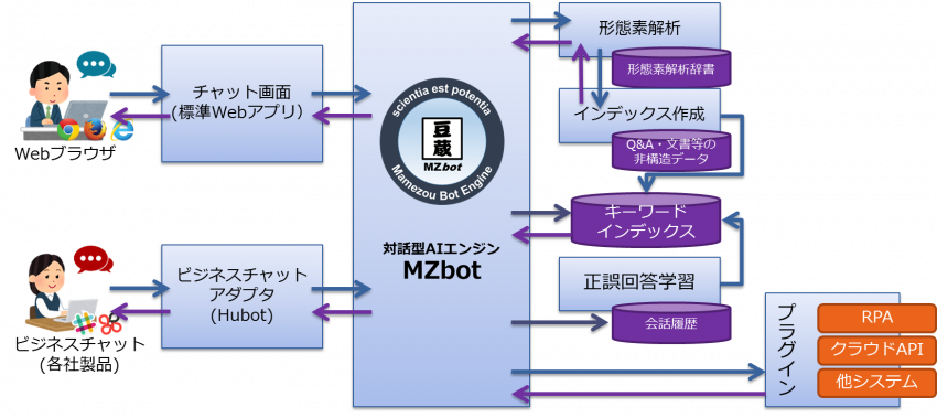 MZbotの概要
