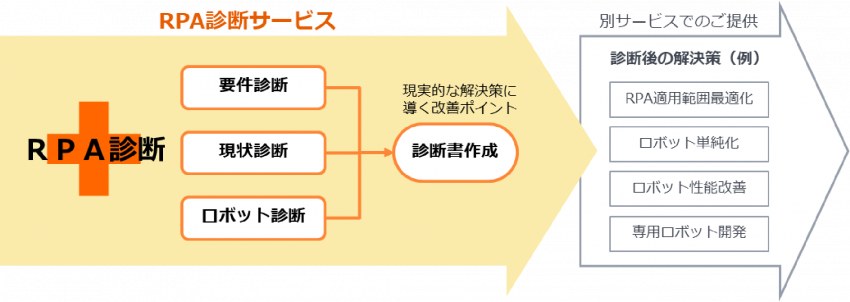 RPA診断サービス