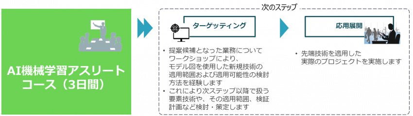 AI/機械学習_フロー