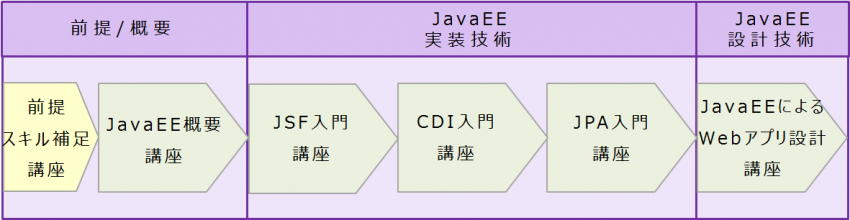 中堅エンジニア研修_フロー