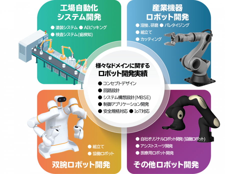 豆蔵のロボット開発実績 豆蔵のロボット開発実績