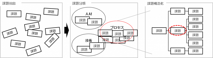 最適な取り組みを選択