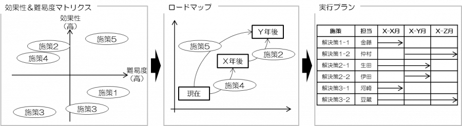 実行プランの作成