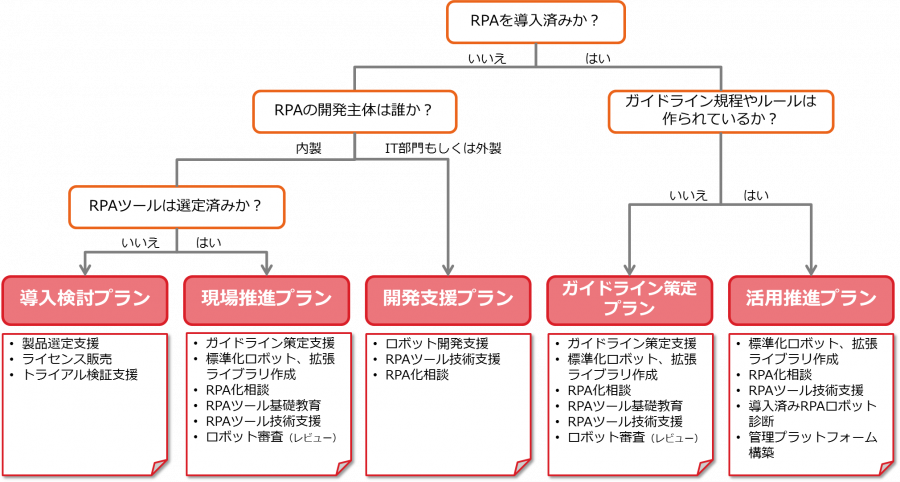 RPAOfficeご支援プラン例