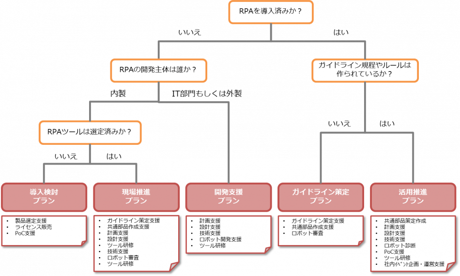 RPAOfficeご支援プラン例