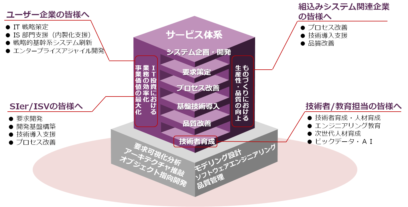 豆蔵のサービス体系コンセプトマップ